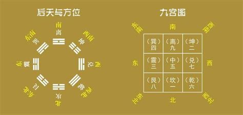 巽宅九宮|九宮八卦與五行對應關係，九宮對應方位及八卦代表事。